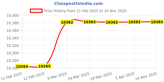 industrybuying.com VTS 12.7 mm (1/2 Inch) Twin Hammer Mini Air Impact Wrench VTS-505 T vts Price History Graph from 11 Feb 2025 to 23 Nov 2025