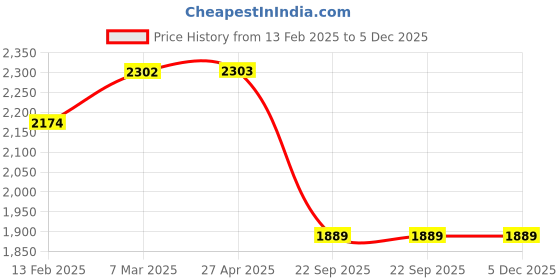 industrybuying.com VW Brake Drum For Vento/ Octavia SMD038VV vw Price History Graph from 13 Feb 2025 to 5 Dec 2025