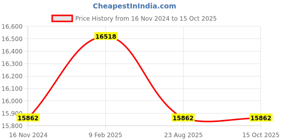 industrybuying.com WAAREE 0.5 HP Single Phase 10 Stage V3 Oil Filled Borewell Submersible Pump Set, W3OS03710 waaree Price History Graph from 16 Nov 2024 to 15 Oct 2025