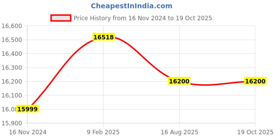 industrybuying.com WAAREE 0.5 HP Single Phase 10 Stage V3 Water Filled Borewell Submersible Pump Set, W3WS03710 waaree Price History Graph from 16 Nov 2024 to 18 Oct 2025