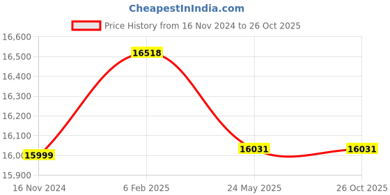 industrybuying.com WAAREE 0.5 HP Single Phase 6 Stage V3 Water Filled Borewell Submersible Pump Set, W3WS03706 waaree Price History Graph from 16 Nov 2024 to 26 Oct 2025