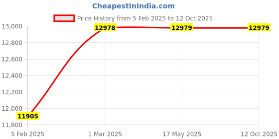 industrybuying.com WAAREE 0.5 HP Single Phase Centrifugal Monoblock Pump, WCPS0370403 waaree Price History Graph from 5 Feb 2025 to 12 Oct 2025