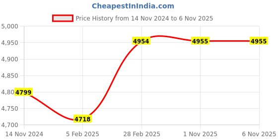 industrybuying.com WAAREE 0.5 HP Single Phase Self Priming Monoblock Pump, AQUA MASTER - II waaree Price History Graph from 14 Nov 2024 to 6 Nov 2025