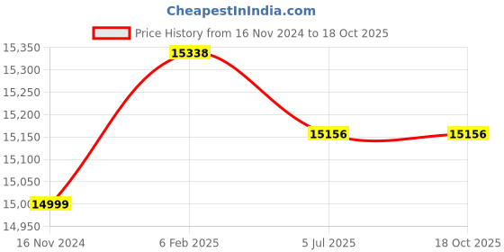 industrybuying.com WAAREE 0.5 HP Three Phase 10 Stage V4 Water Filled Borewell Submersible Pump Set, W4WT3710 waaree Price History Graph from 16 Nov 2024 to 17 Oct 2025