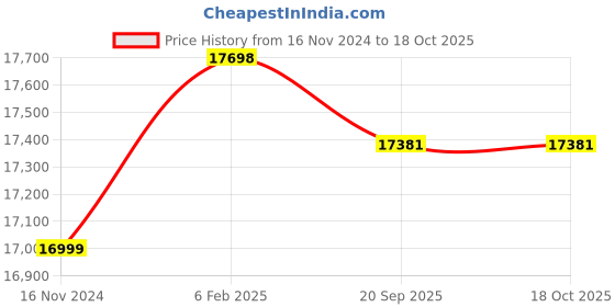 industrybuying.com WAAREE 0.75 HP Single Phase 10 Stage V3 Water Filled Borewell Submersible Pump Set, W3WS05510 (Head Range 50-8 m) waaree Price History Graph from 16 Nov 2024 to 18 Oct 2025