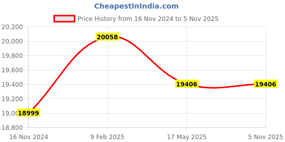 industrybuying.com WAAREE 0.75 HP Single Phase 12 Stage V3 Oil Filled Borewell Submersible Pump Set, W3OS05512 waaree Price History Graph from 16 Nov 2024 to 5 Nov 2025