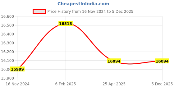 industrybuying.com WAAREE 0.75 HP Single Phase 15 Stage V4 Oil Filled Borewell Submersible Pump Set, W4OS5515 waaree Price History Graph from 16 Nov 2024 to 5 Dec 2025