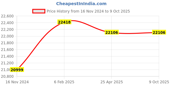 industrybuying.com WAAREE 1 HP Single Phase 12 Stage V3 Oil Filled Borewell Submersible Pump Set, W3OS07512 waaree Price History Graph from 16 Nov 2024 to 8 Oct 2025