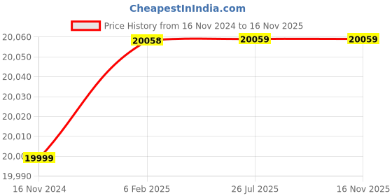 industrybuying.com WAAREE 1 HP Single Phase 12 Stage V3 Oil Filled Borewell Submersible Pump Set, W3OS07512 (Head Range 60-12 m) waaree Price History Graph from 16 Nov 2024 to 16 Nov 2025
