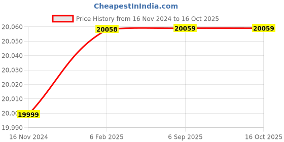 industrybuying.com WAAREE 1 HP Single Phase 12 Stage V3 Water Filled Borewell Submersible Pump Set, W3WS07512 (Head Range 60-12 m) waaree Price History Graph from 16 Nov 2024 to 16 Oct 2025