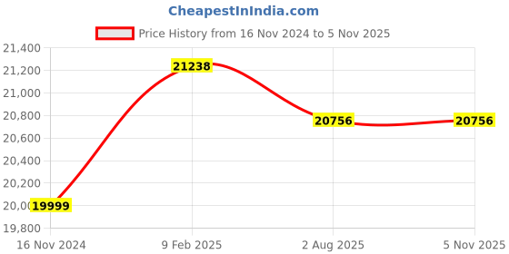 industrybuying.com WAAREE 1 HP Single Phase 15 Stage V3 Oil Filled Borewell Submersible Pump Set, W3OS07515 (Head Range 60-14 m) waaree Price History Graph from 16 Nov 2024 to 5 Nov 2025