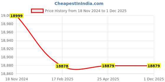 industrybuying.com WAAREE 1 HP Single Phase 16 Stage V4 Water Filled Borewell Submersible Pump Set, W4WS07516 waaree Price History Graph from 18 Nov 2024 to 1 Dec 2025