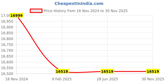 industrybuying.com WAAREE 1 HP Single Phase 8 Stage V4 Oil Filled Borewell Submersible Pump Set, W4OS07508 waaree Price History Graph from 16 Nov 2024 to 30 Nov 2025