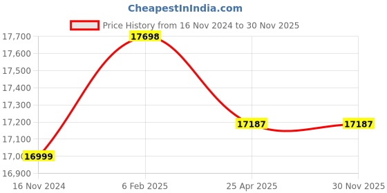 industrybuying.com WAAREE 1 HP Three Phase 18 Stage V4 Oil Filled Borewell Submersible Pump Set, W4OT7518 waaree Price History Graph from 16 Nov 2024 to 30 Nov 2025