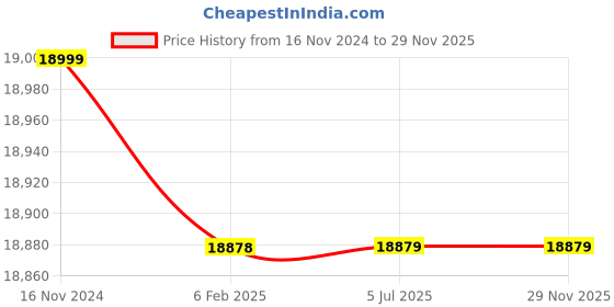 industrybuying.com WAAREE 1 HP Three Phase 18 Stage V4 Water Filled Borewell Submersible Pump Set, W4WT7518 waaree Price History Graph from 16 Nov 2024 to 29 Nov 2025