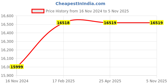 industrybuying.com WAAREE 1 HP Three Phase 8 Stage V4 Oil Filled Borewell Submersible Pump Set, W4OT07508 (Head Range 50-19 m) waaree Price History Graph from 16 Nov 2024 to 5 Nov 2025