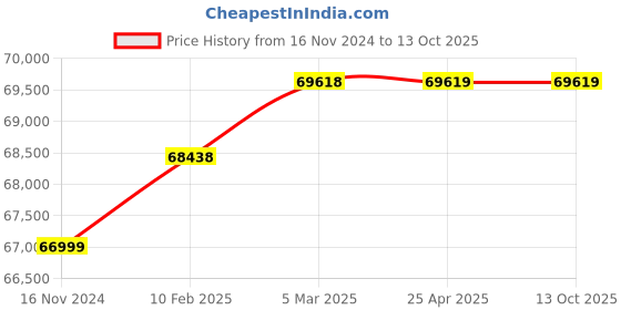 industrybuying.com WAAREE 10 HP Three Phase 13 Stage V6 Water Filled Borewell Submersible Pump Set, W6WT75013 waaree Price History Graph from 16 Nov 2024 to 13 Oct 2025