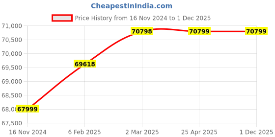 industrybuying.com WAAREE 10 HP Three Phase 15 Stage V6 Water Filled Borewell Submersible Pump Set, W6WT75015 waaree Price History Graph from 16 Nov 2024 to 1 Dec 2025