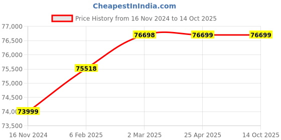 industrybuying.com WAAREE 10 HP Three Phase 2 Stage V7 Water Filled Borewell Submersible Pump Set, W7WT75002 (Head Range 34-9 m) waaree Price History Graph from 16 Nov 2024 to 13 Oct 2025