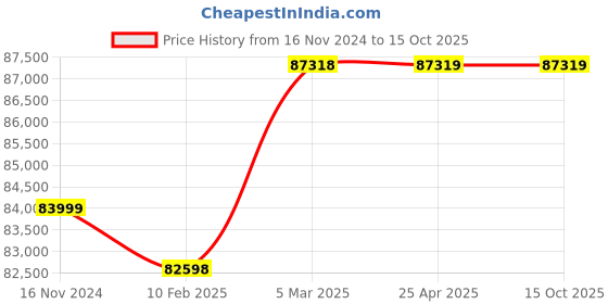 industrybuying.com WAAREE 10 HP Three Phase 2 Stage V8 Water Filled Borewell Submersible Pump Set, W8WT75002(Head Range 42-20 m) waaree Price History Graph from 16 Nov 2024 to 14 Oct 2025