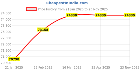 industrybuying.com WAAREE 10 HP Three Phase 20 Stage V5 Water Filled Borewell Submersible Pump Set, W5WT75020 (Head Range 260-100 m) waaree Price History Graph from 21 Jan 2025 to 23 Nov 2025