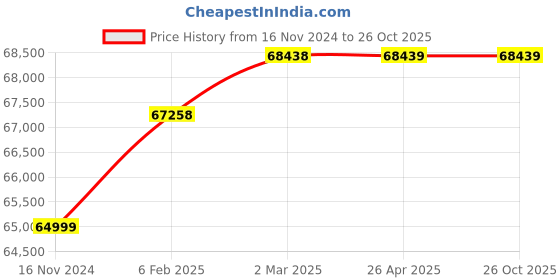 industrybuying.com WAAREE 10 HP Three Phase 25 Stage V5 Water Filled Borewell Submersible Pump Set, W5WT75025 waaree Price History Graph from 16 Nov 2024 to 26 Oct 2025