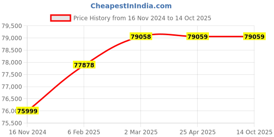 industrybuying.com WAAREE 10 HP Three Phase 3 Stage V7 Water Filled Borewell Submersible Pump Set, W7WT75003 (Head Range 48-14 m) waaree Price History Graph from 16 Nov 2024 to 13 Oct 2025