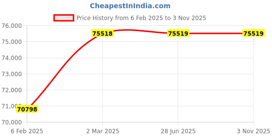 industrybuying.com WAAREE 10 HP Three Phase 3 Stage V8 Water Filled Borewell Submersible Pump Set, W8JWT75003 (Head Range 56-19 m) waaree Price History Graph from 6 Feb 2025 to 3 Nov 2025