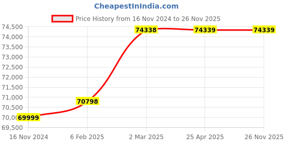 industrybuying.com WAAREE 10 HP Three Phase 4 Stage V7 Water Filled Borewell Submersible Pump Set, W7WT75004 waaree Price History Graph from 16 Nov 2024 to 25 Nov 2025