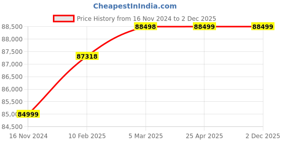 industrybuying.com WAAREE 10 HP Three Phase 5 Stage V8 Water Filled Borewell Submersible Pump Set, W8WT75005 waaree Price History Graph from 16 Nov 2024 to 2 Dec 2025