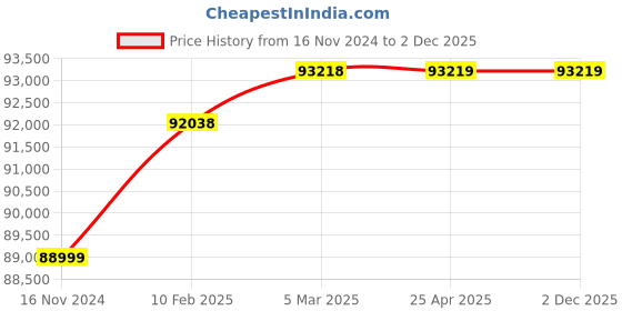 industrybuying.com WAAREE 10 HP Three Phase 7 Stage V8 Water Filled Borewell Submersible Pump Set, W8WT75007 waaree Price History Graph from 16 Nov 2024 to 2 Dec 2025