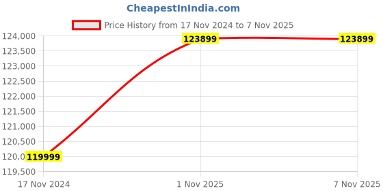 industrybuying.com WAAREE 10000 W Three Phase On Grid Solar Inverter W3-10K waaree Price History Graph from 17 Nov 2024 to 6 Nov 2025