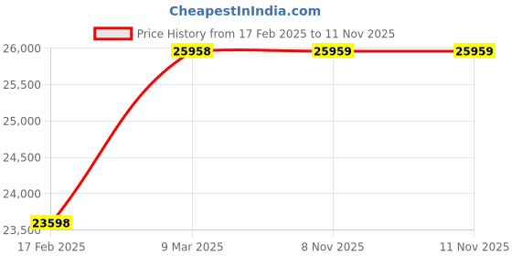 industrybuying.com WAAREE 1.5 HP Single Phase 12 Stage V4 Oil Filled Borewell Submersible Pump Set, W4OS11012 waaree Price History Graph from 17 Feb 2025 to 10 Nov 2025