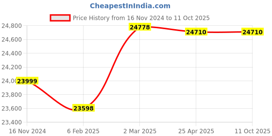industrybuying.com WAAREE 1.5 HP Single Phase 15 Stage V3 Oil Filled Borewell Submersible Pump Set, W3OS11015 waaree Price History Graph from 16 Nov 2024 to 11 Oct 2025