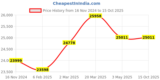 industrybuying.com WAAREE 1.5 HP Single Phase 15 Stage V3 Water Filled Borewell Submersible Pump Set, W3WS11015 waaree Price History Graph from 16 Nov 2024 to 15 Oct 2025