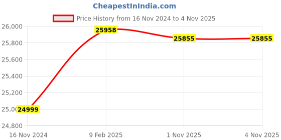 industrybuying.com WAAREE 1.5 HP Single Phase 30 Stage V3 Water Filled Borewell Submersible Pump Set, W3WS11030 waaree Price History Graph from 16 Nov 2024 to 4 Nov 2025