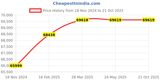 industrybuying.com WAAREE 15 HP Single Phase Centrifugal Monoblock Pump, WCPT1100752 waaree Price History Graph from 18 Nov 2024 to 20 Oct 2025