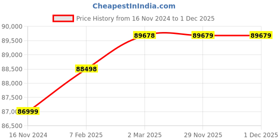 industrybuying.com WAAREE 15 HP Three Phase 5 Stage V7 Water Filled Borewell Submersible Pump Set, W7WT110005 (Head Range 80-25 m) waaree Price History Graph from 16 Nov 2024 to 1 Dec 2025