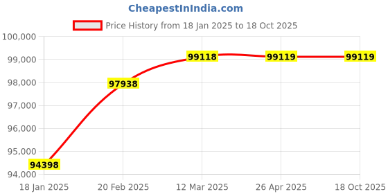industrybuying.com WAAREE 17.5 HP Three Phase 35 Stage V6 Water Filled Borewell Submersible Pump Set, W6WT130035 (Head Range 419-237 m) waaree Price History Graph from 18 Jan 2025 to 18 Oct 2025