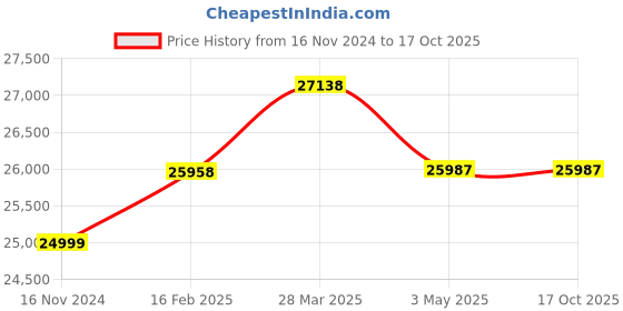 industrybuying.com WAAREE 2 HP Single Phase 20 Stage V3 Water Filled Borewell Submersible Pump Set, W3WS15020 waaree Price History Graph from 16 Nov 2024 to 17 Oct 2025