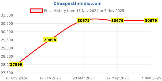 industrybuying.com WAAREE 2 HP Single Phase 20 Stage V4 Oil Filled Borewell Submersible Pump Set, W4OS15020 waaree Price History Graph from 18 Nov 2024 to 5 Nov 2025