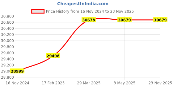 industrybuying.com WAAREE 2 HP Single Phase 20 Stage V4 Water Filled Borewell Submersible Pump Set, W4WS15020 waaree Price History Graph from 16 Nov 2024 to 23 Nov 2025