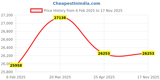 industrybuying.com WAAREE 2 HP Single Phase 25 Stage V3 Water Filled Borewell Submersible Pump Set, W3WS15025 waaree Price History Graph from 6 Feb 2025 to 16 Nov 2025