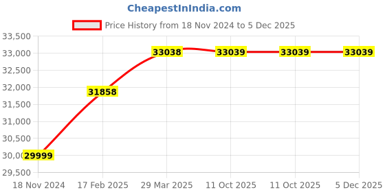 industrybuying.com WAAREE 2 HP Single Phase 25 Stage V4 Water Filled Borewell Submersible Pump Set, W4WS15025 waaree Price History Graph from 18 Nov 2024 to 4 Dec 2025