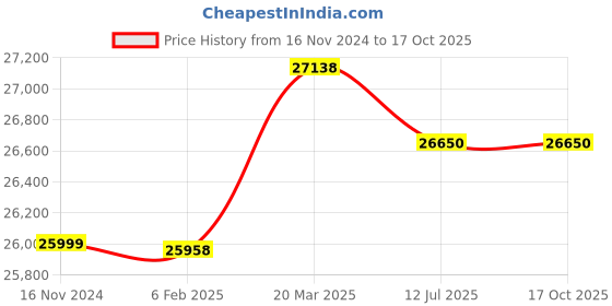 industrybuying.com WAAREE 2 HP Single Phase 30 Stage V3 Water Filled Borewell Submersible Pump Set, W3WS15030 waaree Price History Graph from 16 Nov 2024 to 15 Oct 2025
