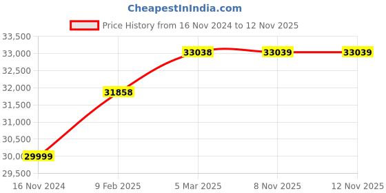 industrybuying.com WAAREE 2 HP Single Phase 7 Stage V4 Water Filled Borewell Submersible Pump Set, W4WS15007 waaree Price History Graph from 16 Nov 2024 to 11 Nov 2025