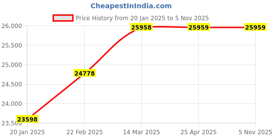 industrybuying.com WAAREE 2 HP Single Phase Centrifugal Monoblock Pump, WCPS150767 waaree Price History Graph from 20 Jan 2025 to 5 Nov 2025