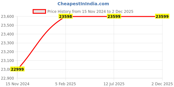 industrybuying.com WAAREE 2 HP Single Phase Centrifugal Monoblock Pump, WCPT150751 waaree Price History Graph from 15 Nov 2024 to 2 Dec 2025