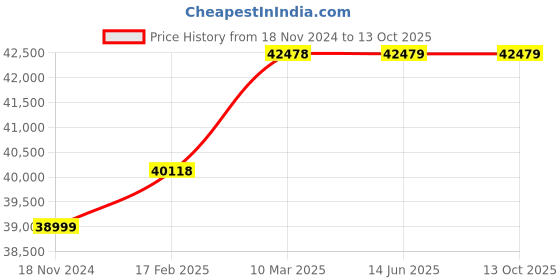 industrybuying.com WAAREE 2 HP Three Phase 2 Stage V5 Water Filled Borewell Submersible Pump Set, W5WT15002 waaree Price History Graph from 18 Nov 2024 to 13 Oct 2025