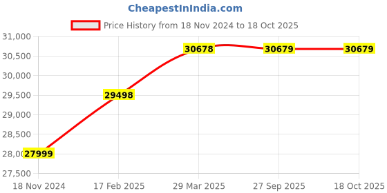 industrybuying.com WAAREE 2 HP Three Phase 25 Stage V4 Oil Filled Borewell Submersible Pump Set, W4OT15025 waaree Price History Graph from 18 Nov 2024 to 17 Oct 2025